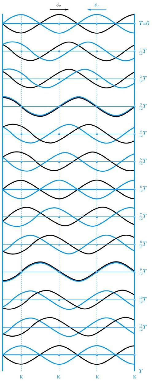 Abb. 1.7 Ausbildung einer stehenden Welle c und c 1 Geschwindigkeit und Richtung der Wellen 1 und A 1.4 Studieren Sie die Abbildung 1.