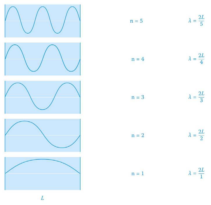 Eigenschwingung Schwingungsknoten vorhanden sein. Auf der übrigen Länge des Wellenträgers variiert die Anzahl der Schwingungsknoten je nach Frequenz des Erregers.