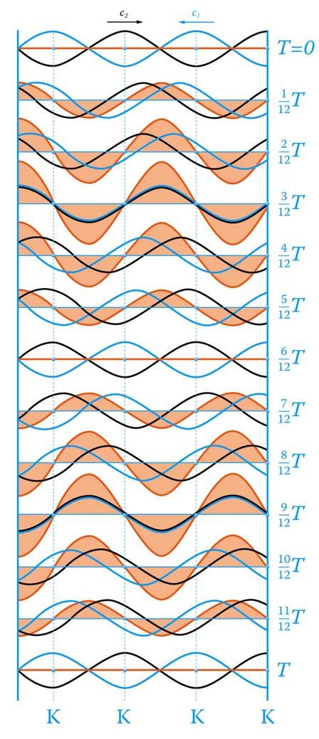 A 1.4 A 1.5 Von einer harmonischen Welle spricht man dann, wenn eine Welle durch eine zeitlich und räumlich gleichmässige Störung entsteht. s A 1.
