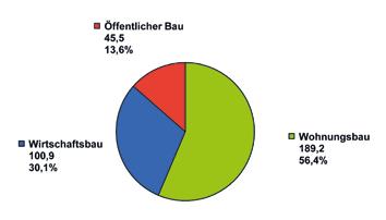 Diagramm 1: Struktur des nominalen Bauvolumens in Deutschland nach Baubereichen im Jahr 2015 (Hoch- und Tiefbau) in jeweiligen Preisen in Milliarden Euro; Anteile in Prozent Quelle: