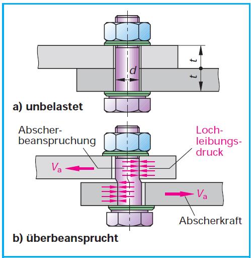 Kategorien von Schraubverbindungen Kategorie A: Scher-/Lochleibungsverbindung (SL-Verbindung) Bei dieser Art der Schraubverbindung geht der Konstrukteur vom Abscheren des Schraubenquerschnittes aus.