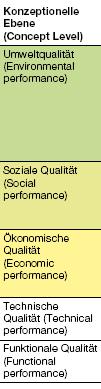 Dachverbands für das nachhaltige Bauen zur