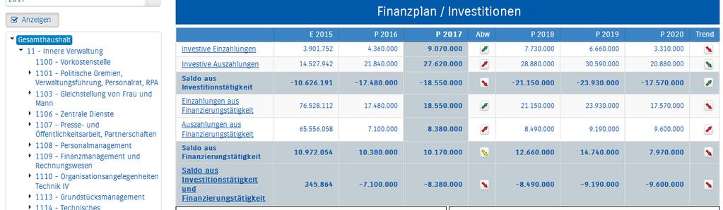 Der Finanzplan und die Investitionen Die dargestellte Tabelle zum Finanzplan entspricht im Aufbau und den Funktionen jener des Ergebnisplans.