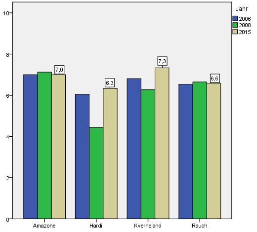 6 Studie zur Händlerzufriedenheit bei Pflanzenschutz und Düngung 85 Platz teilen sich mit 7,0 Punkten Rauch (nahezu unverändertes Ergebnis) und Kverneland (Anstieg gegenüber 2006, aber Rückgang