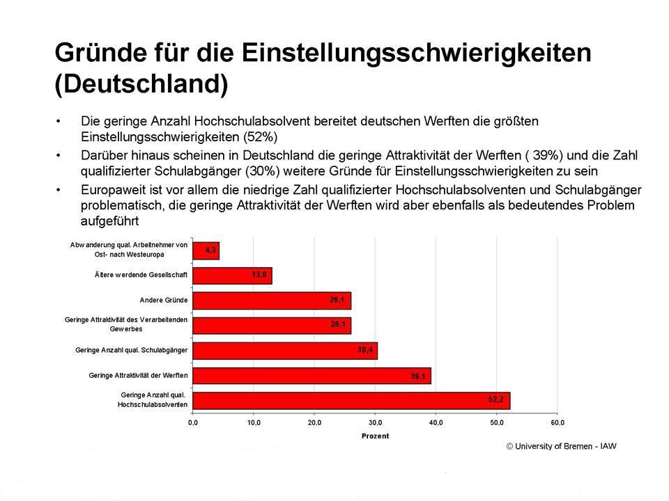 3 problematisch, die geringe Attraktivität der Werften wird aber ebenfalls als bedeutendes Problem aufgeführt.