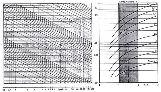 Bild 7 Diagramm zur Auslegung von Thermostatventilen (nach Striebel) Mit dem Auslegungsdiagramm für Thermostatventile (Bild 7, nach Striebel) können nun über den Wasserstrom und den Druckabfall die