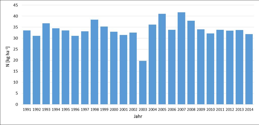Stickstoff-Stallbilanz für Deutschland (1991-2014) Quelle: Statistik