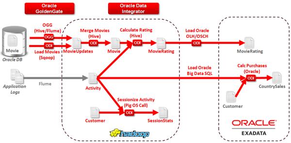 Abb. 2: Beispiele in Big Data Lite Demonstration 1: Laden von Daten via Scoop Oracle DB Mapping Name in ODI A - Load Movies (Scoop) Knowledge Modul IKM SQL to HBase--File (Scoop) An dieser Stelle