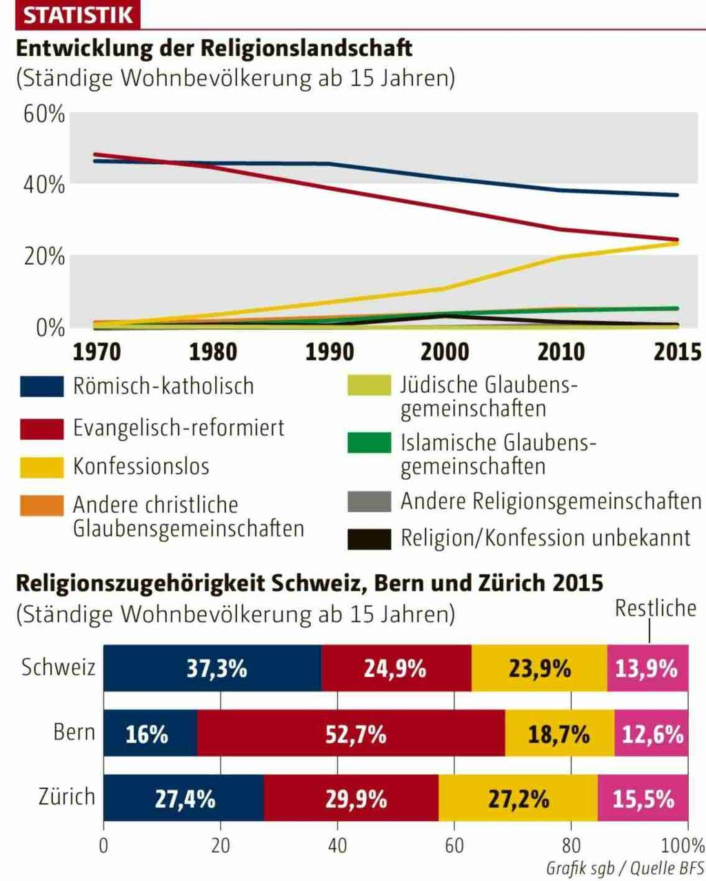 STATISTIK K Entwicklung der Religionslandschaft (Ständige Wohnbevölkerung ab 15 Jahren) 60% 40% 20% 0% 1970 1980 1990 2000 2010 2015 Römisch-katholisch Evangelisch-reformiert Konfessionslos Andere