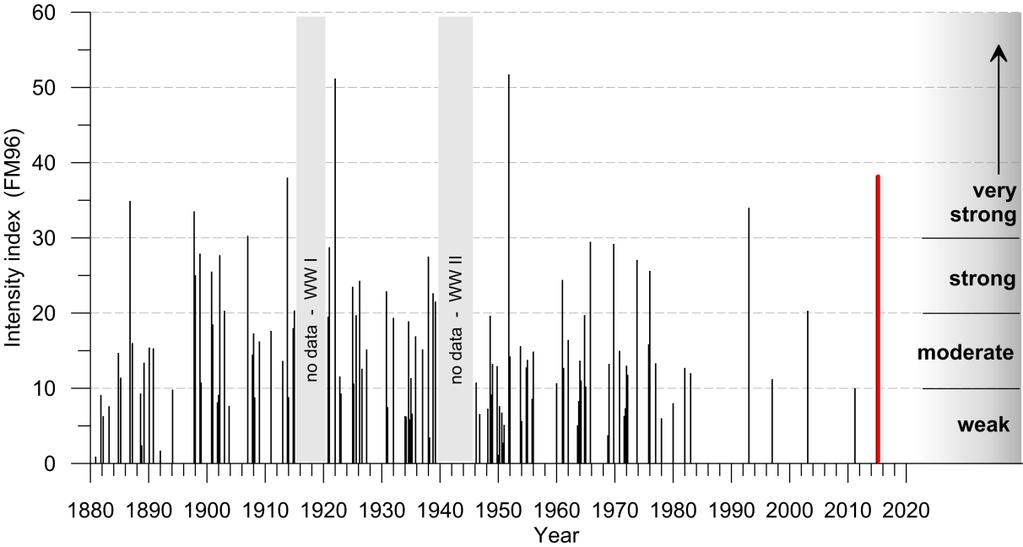 Einordnung des Einstroms in die historische Datenreihe seit 1880 Intensitäten der Salzwassereinströme zwischen 1880-2014 (erweitert nach MATTHÄUS et al.