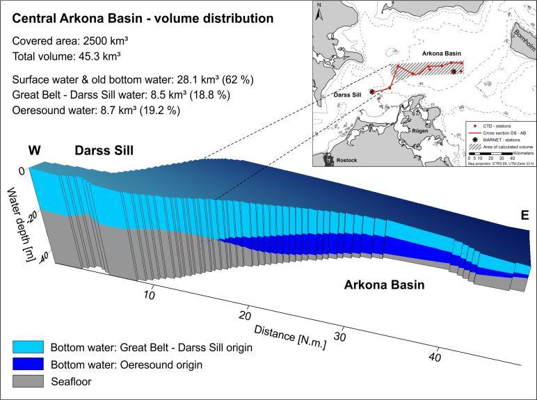 Becken Volumenabschätzung: - Gesamtvolumen Arkona Becken etwa 225 km³ - 140 km³