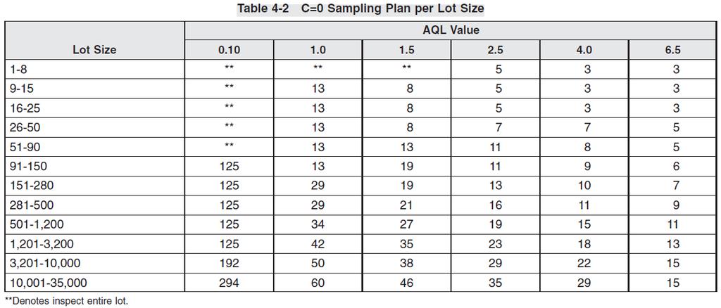 IPC 6012: Tabelle 4-2 C=0