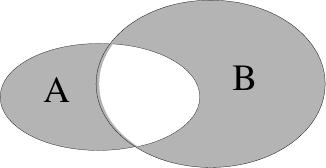 Symmetrische Differenz I Definition symmetrische Differenz Die Menge A B := (A \ B) (B \ A) heißt symmetrische Differenz