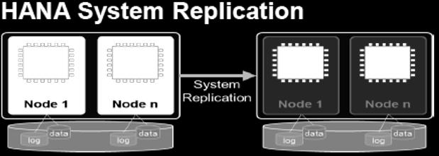 (Standby-System) Standardfeature von SAP HANA Die Daten können