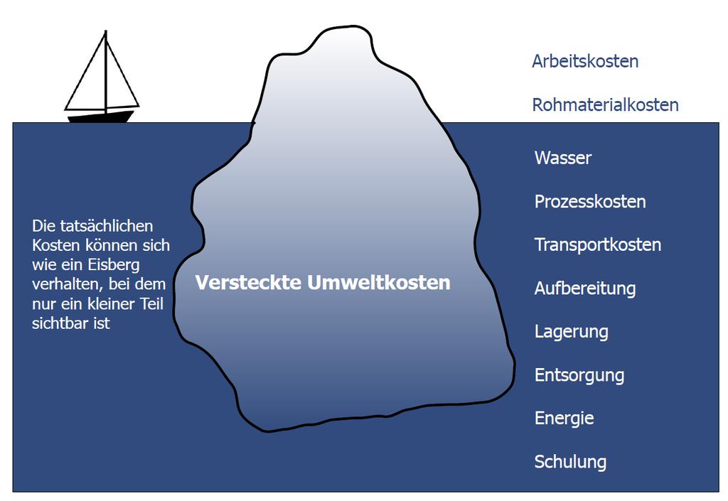 Umweltkosten The true cost of waste can be like an iceberg, with only