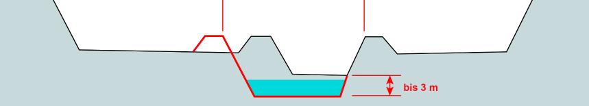 2) Auswirkungen von Sohlenabsenkungen Positiv + Abflusskapazität wird auf das gewünschte Mass erhöht Negativ Absenkung des Grundwasserspiegels Beeinträchtigung von Trinkwasserbrunnen Beeinträchtigung