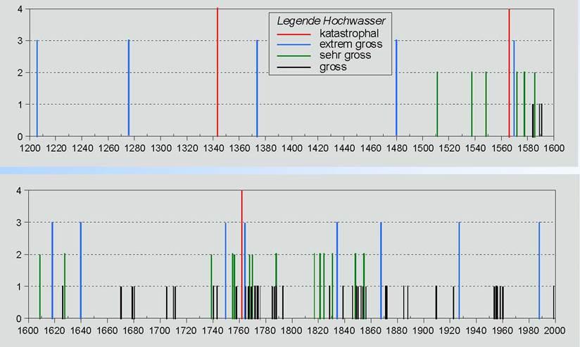 Probleme mit Dämmen bei extremen Ereignissen Ausgangslage Bei jedem Flussdamm muss à priori mit Überströmen gerechnet werden Problem Nicht vorhersehbare Wasseraustritte aus dem Rhein bezüglich Ort,