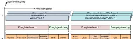 Hierarchisches System (Energiebilanz) 7 Aufteilung des Stromverbrauchs der Pumpen (1) Eingang Wasserwerk (EWW) 35 mnn 2 bar Brunnenkopf (BK) 30 mnn 2,9 bar