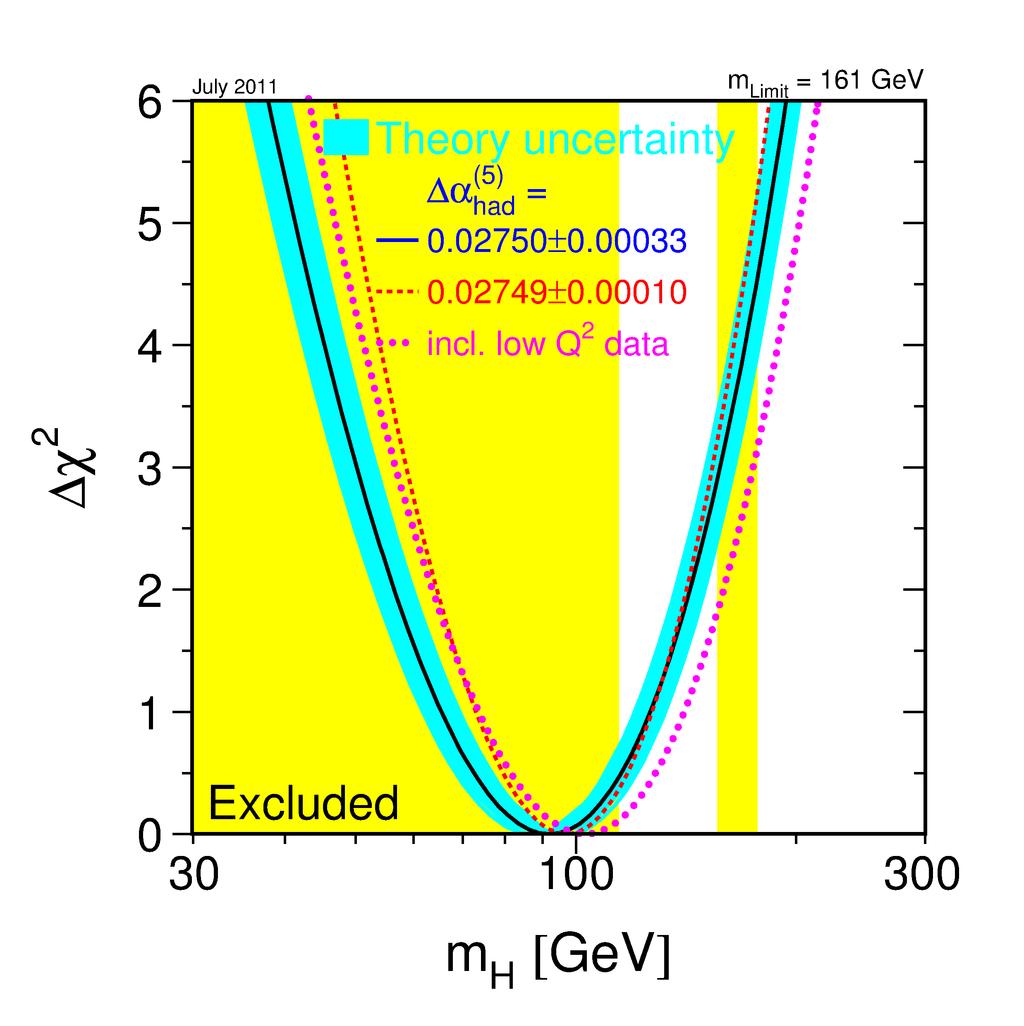 KAPITEL 2. THEORIE UND PHÄNOMENOLOGIE 12 Abbildung 2.2.: χ 2 -Verteilung für die Anpassung der Standardmodellparameter in Abhängigkeit der Higgs- Bosonmasse.