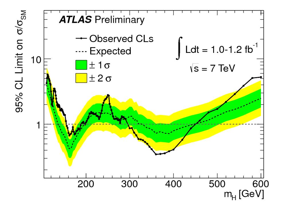 : Die von ATLAS ausgeschlossenen Massenbereiche, angezeigt durch die obere Grenze des Wirkungsquerschnittes für die Higgs-Bosonproduktion geteilt durch den erwarteten Wirkungsquerschnitt [11].