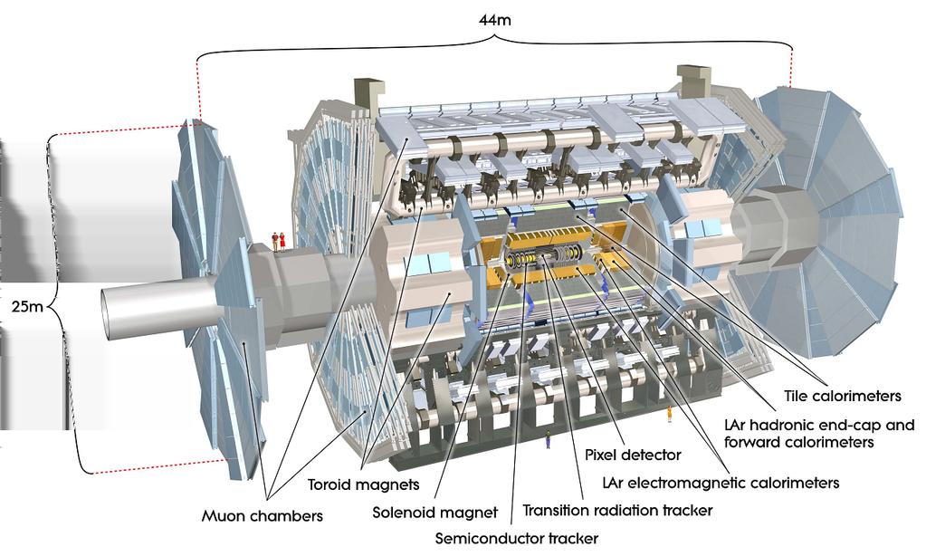 3. Der ATLAS-Detektor Der Large Hadron Collider (LHC) am CERN 1 ist ein Proton-Proton Beschleuniger, in Betrieb seit 2008.