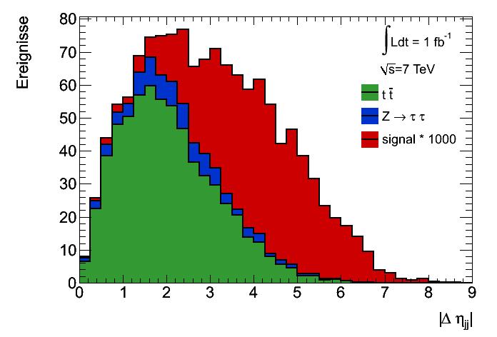 KAPITEL 4. ANALYSE 36 Abbildung 4.5.: Verteilungen vor dem jeweiligen Schnitt von η jj und Mjj invariant, Signal mal einem Faktor 1000 in schwarz und rot, Z ττ + Jets in blau, t t in grün.