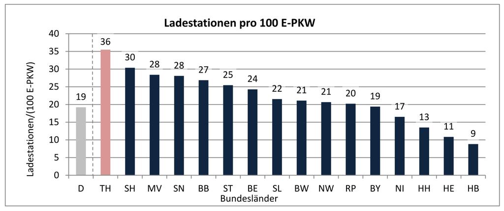 Ergebnisse der Bestandsanalyse im bundesweiten Vergleich Kennzahlen der Ladeinfrastruktur für Thüringen und Deutschland: TH: Ø 6 LS/1.000 km 2 D: Ø 15 LS/ 1.000 km 2 TH: Ø 46LS/ 1.Mio.