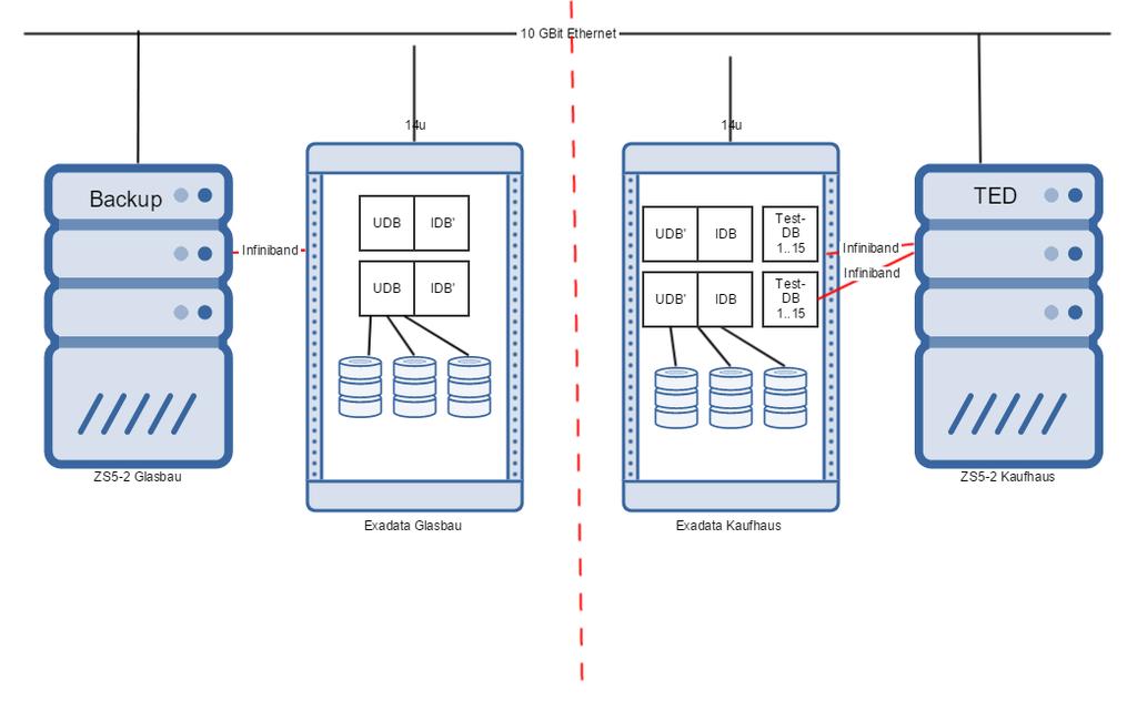 Abbildung 1: DB-Landschaft Witt-Gruppe Das Produktiv-System UDB läuft auf dem System EXA03 als RAC-Datenbank und besitzt eine Dataguard Standby-Datenbank auf dem System EXA04 im anderen Rechenzentrum.