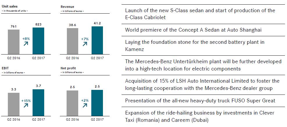Daimler setzt Erfolgskurs fort - Bestwerte bei Absatz und Umsatz: Highlights aus Q2 2017