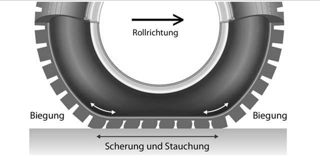 12 Anhang A: Technologiebeschreibung 127 12.3.1 Rollwiderstandsreduzierte Reifen Der Rollwiderstand eines Reifens wird im Wesentlichen durch seine viskoelastischen Eigenschaften verursacht.