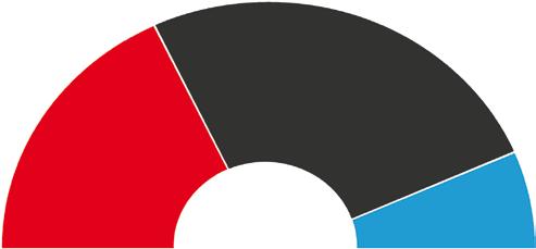 14 Der neue Ortsrat In Ochtersum haben nur,1 Prozent gewählt CDU behält nur knapp die Mehrheit / SPD gewinnt einen Sitz hinzu Mit,3 Prozent behält die CDU im Ortsrat Ochtersum zwar die Mehrheit, hat