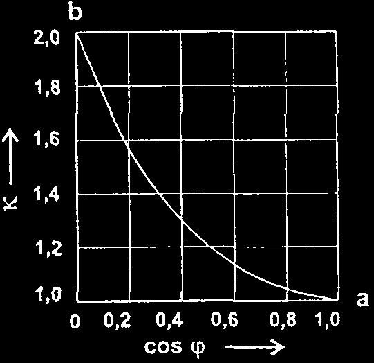 Sicherungsmaterial Durchlassstrom-Kennlinie, Strombegrenzungsdiagramm Die Kennlinie zeigt die begrenzten Durchlassstromwerte (Spitzenwerte) in Abhängigkeit vom prospektiven Kurzschlussstrom
