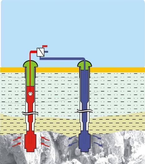 Prinzip tiefer Erdwärmenutzung Direkte Nutzung von Geothermie für Wärme/Kälte und Elektrizität