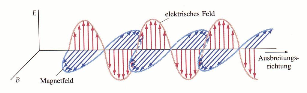 1864: Elektromagnetische Wellen breiten sich mit Lichtgeschw.
