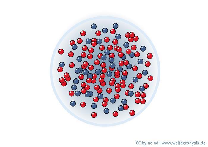 Atomkerne: Protonen + Neutronen können nicht beliebig dicht gepackt