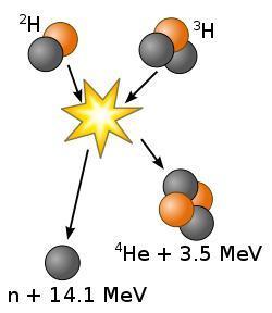 SRT erklärt Masse des Helium-Kerns Masse des He-Atoms: m He = 3727,379 MeV/c² m p = 938,28 MeV/c² m n = 939,57 MeV/c² 2m p + 2m n =