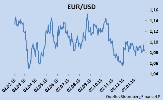 Darüber hinaus ist der Rohölpreis unter USD 30 gefallen. Aber der Goldpreis erzielte seit Jahresanfang über 5%.