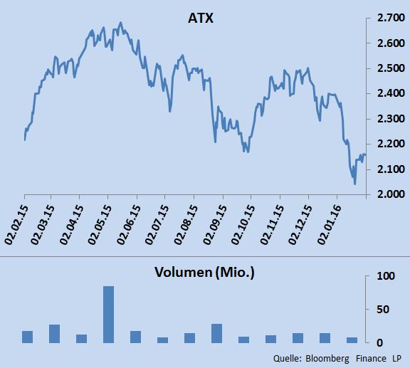 Aktien Indizes ATX Der ATX ist wie auch andere westeuropäische Aktienindizes im Banne des chinesischen Aktienmarkt-Einbruchs gestartet.