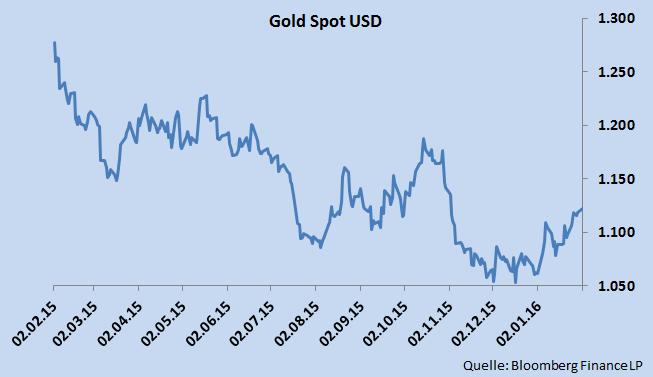 Rohstoffe Edelmetalle Gold Die Anleger sind fast schon wieder bullish auf den Goldpreis.