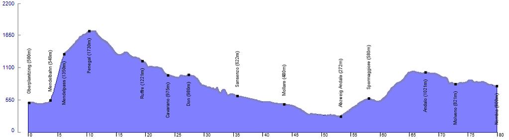 Etappe 4: Kaltern (I) Nembia (850m) 80 Kilometer 1500 Höhenmeter Pässe: Passo di Mendola (1370m), Penegal (1730m), Andalo (1050m) Gondeltransfer Nach einem ausgiebigen Frühstück steht die längste