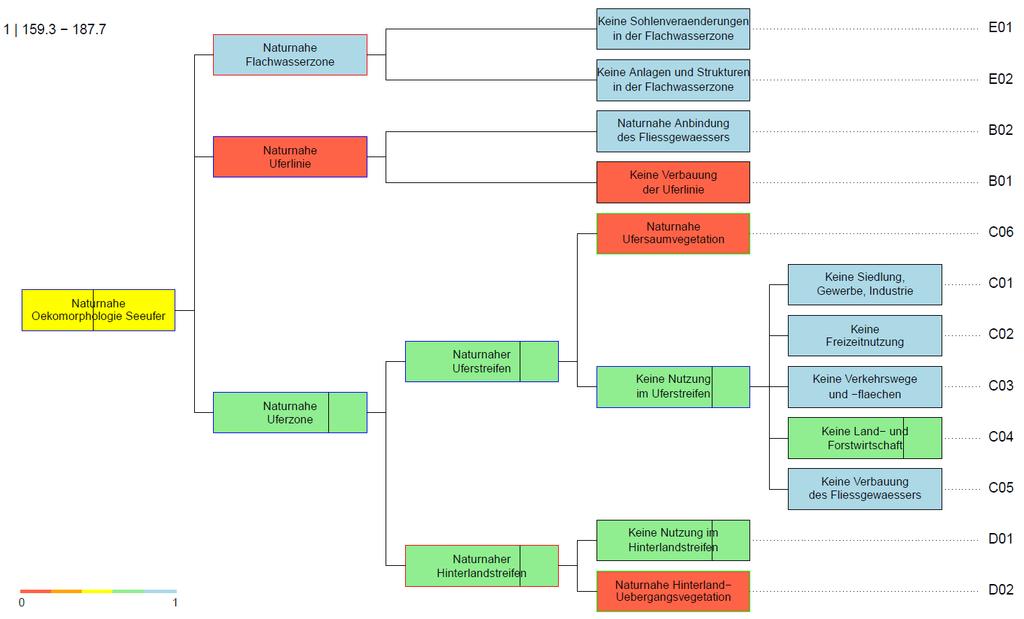 Abbildung 6: Beispiele für bewertete Zielhierarchien, wie sie mit dem R-Paket "ecoval" erstellt werden.