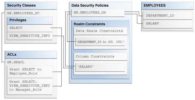 RAS Kontext DB-Schema Tabelle Abbildung 3: Security Classes, -Policies, Tabellen und ACLs (Quelle Oracle) Implementierung Zahlreiche Implementierungsbeispiele mit der zugehörigen Syntax finden sich