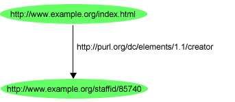 3. RDF und RDF-Schema RDF: Grundlegende Konzepte Subject: http://www.example.org/index.