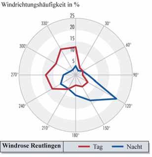 Abbildung 2-2 Windrichtungsverteilungen in den Tagstunden (6:00-18