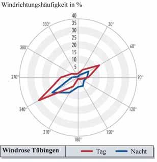 :00-6:00) im Jahr 2003 an den Messstationen Reutlingen und Tübingen [10
