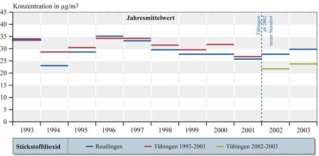 Abbildung 3-1 10jähriger Verlauf der Jahresmittelwerte von Stickstoffdioxid an den Stationen Reutlingen und Tübingen [10] Ergänzend sei bemerkt, dass in den letzten Jahren zwar an vielen Messorten