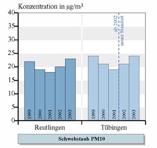 Abbildung 3-2 Konzentrationen von Schwebstaub der PM10-Fraktion von 1999 bis 2003 [10] In Abbildung 3-3 sind die Monatsmittelwerte der Jahre 1999 bis 2003 für die Feinstaub (PM10) - Fraktion des