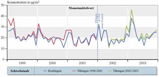 Abbildung 3-3 Verlauf der Monatsmittelwerte von Schwebstaub der Feinstaub (PM10) - Fraktion an den Stationen in Reutlingen und Tübingen von 1999 bis 2003 [10] 3.