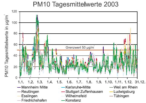 ansteigen und vor allem im Februar den Tagesmittelwert von 50 µg/m³ flächendeckend überschreiten. In Abbildung 6-5 wird diese Episode erhöhter PM10-Werte vom 10.02.2003 