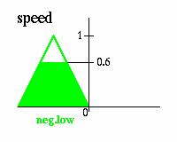 2. Schritt: Fuzzy-Regeln Anwendung der Regel: If angle is zero and angular velocity is zero then speed is also zero. IF 0.75 and 0.4 then 0.4 10/14/2004 43 2.